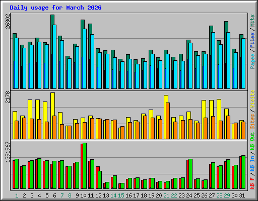 Daily usage for March 2026