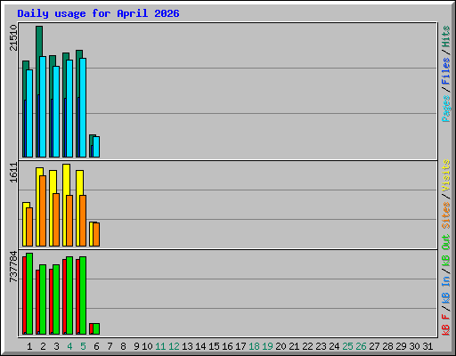 Daily usage for April 2026