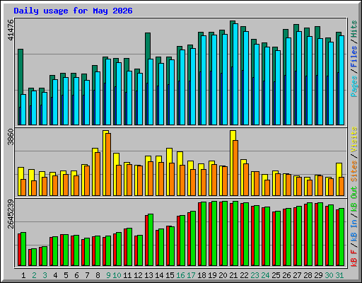Daily usage for May 2026