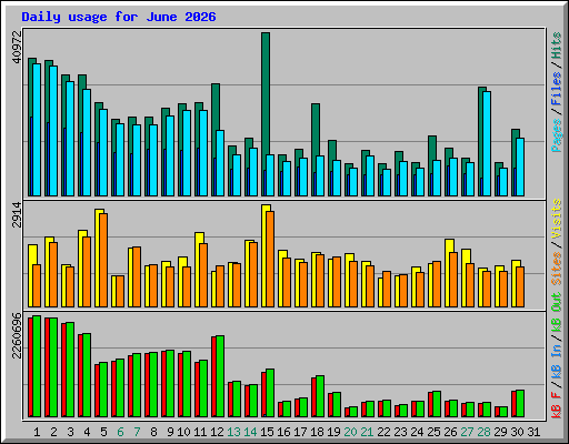 Daily usage for June 2026