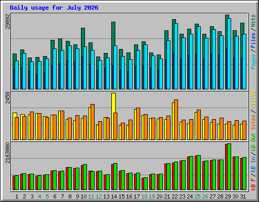 Daily usage for July 2026