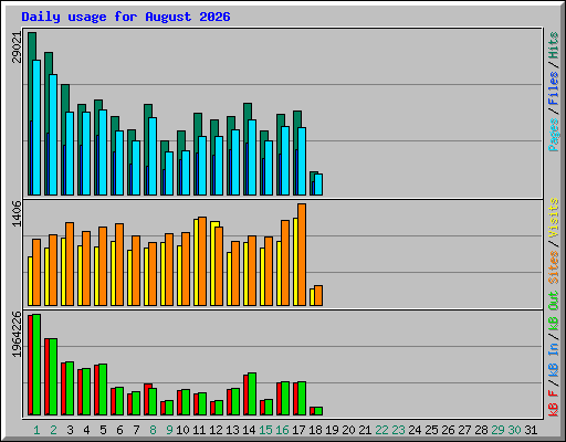 Daily usage for August 2026