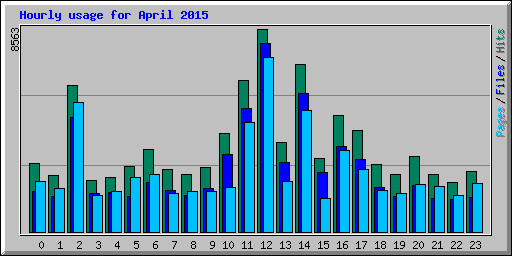 Hourly usage for April 2015