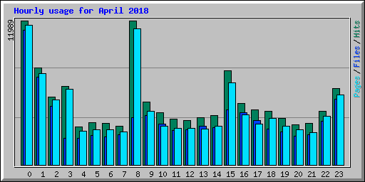 Hourly usage for April 2018
