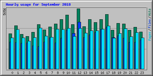 Hourly usage for September 2018