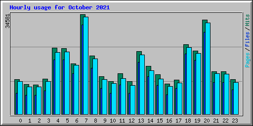 Hourly usage for October 2021