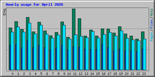 Hourly usage for April 2026