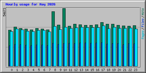 Hourly usage for May 2026